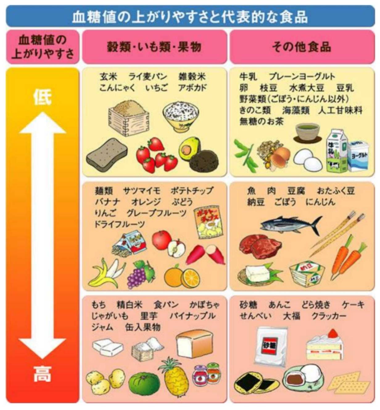 GI値について??