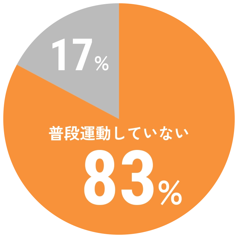 30分以上の運動を1年以上継続