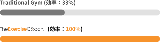 Traditional Gym（効率：33%）とThe Exercise Coach（効率：100%）の効率を比較したグラフ。従来のジムに比べ、エクササイズコーチの効率が圧倒的に高いことを示しています。