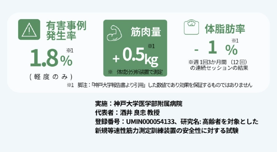 有害事例発生率1.8%/筋肉量+0.5kg/体脂肪率-1%