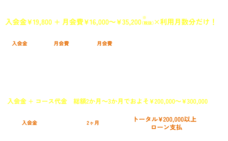エクササイズコーチは1回あたりの費用 2,250円〜4,500円、安心の月額制！いつでも継続・解約可能！　通常のパーソナルジムは1回あたりの費用 およそ12,000円〜18,000円終了後もローンは残る…