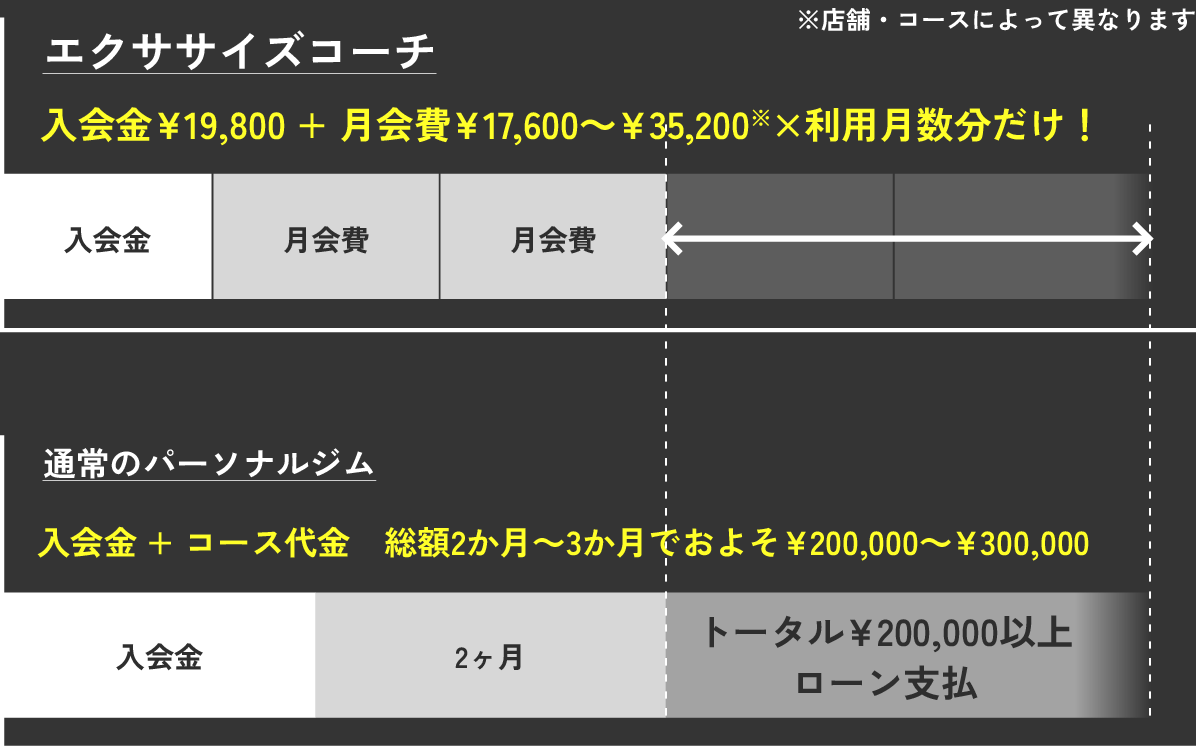 気軽に通える月会費制！月額¥17,600*〜 1回あたり¥4,400*の安心価格