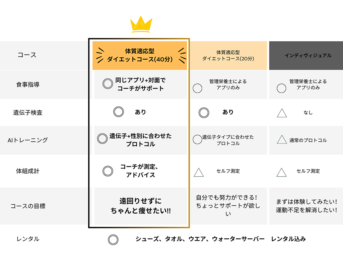 ダイエットコース比較表【20分/40分】
