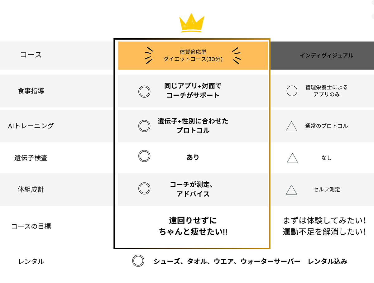 ダイエットコース比較表【30分】