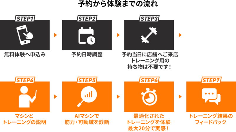 予約から体験までの流れ